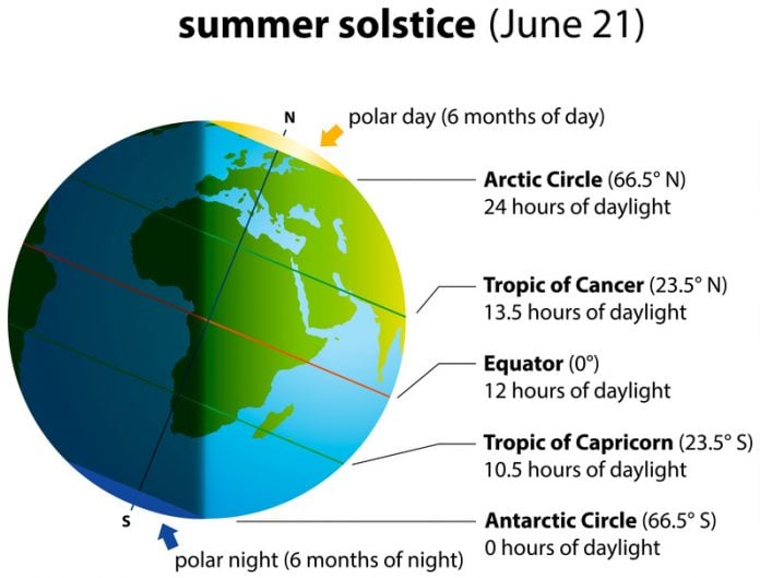 When is the Summer Solstice and How Long Does It Last?